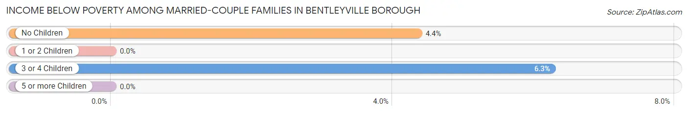 Income Below Poverty Among Married-Couple Families in Bentleyville borough