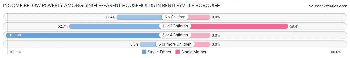 Income Below Poverty Among Single-Parent Households in Bentleyville borough