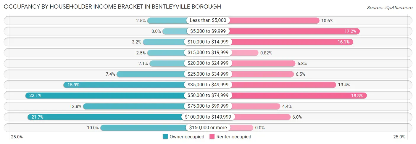 Occupancy by Householder Income Bracket in Bentleyville borough