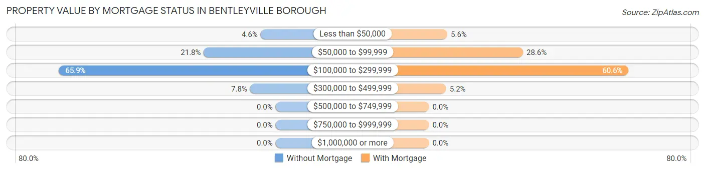 Property Value by Mortgage Status in Bentleyville borough