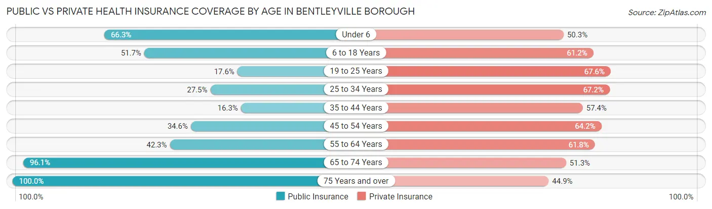 Public vs Private Health Insurance Coverage by Age in Bentleyville borough