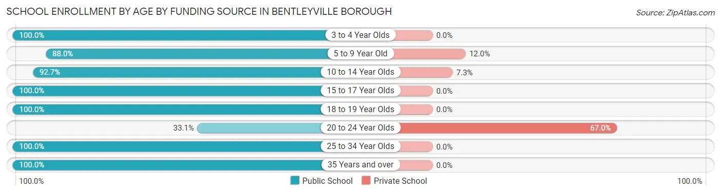 School Enrollment by Age by Funding Source in Bentleyville borough