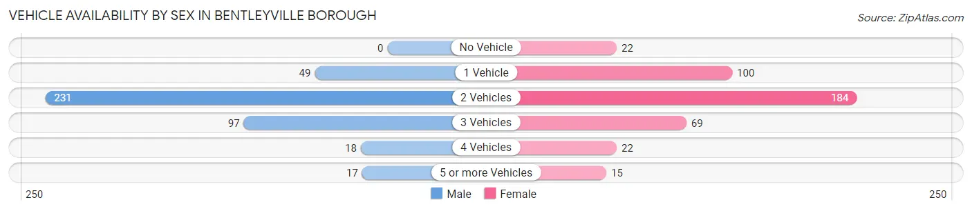 Vehicle Availability by Sex in Bentleyville borough