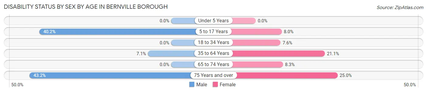 Disability Status by Sex by Age in Bernville borough