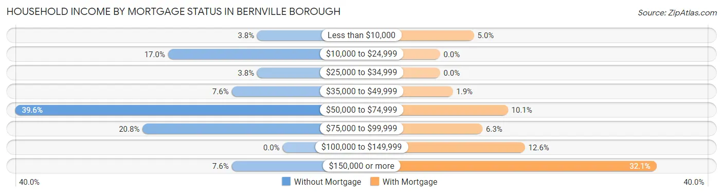 Household Income by Mortgage Status in Bernville borough