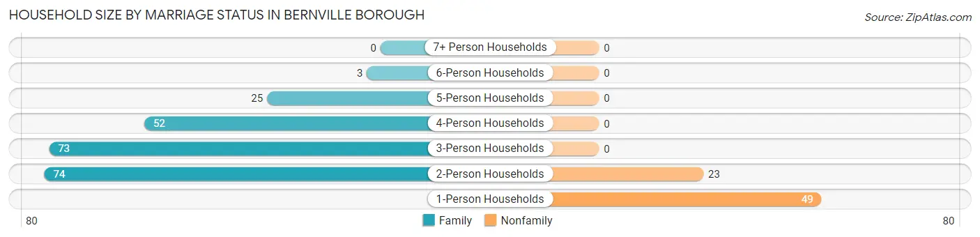 Household Size by Marriage Status in Bernville borough