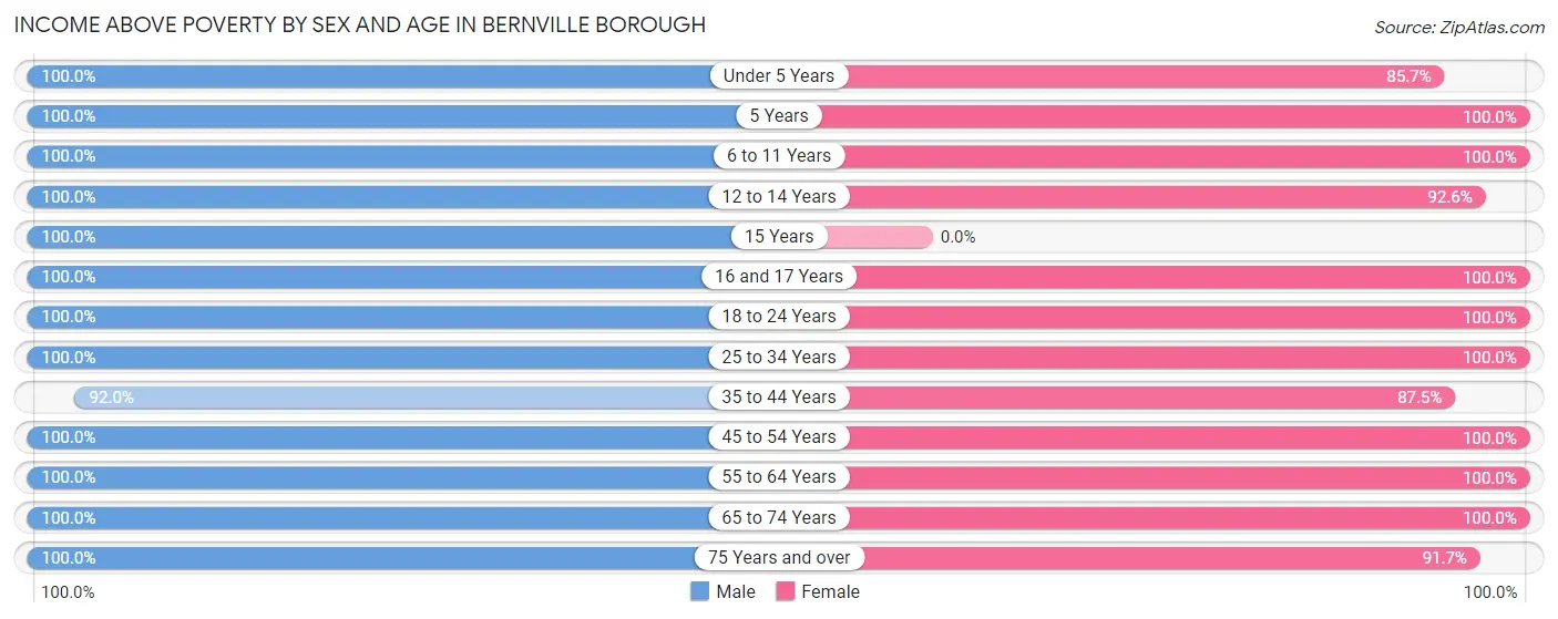 Income Above Poverty by Sex and Age in Bernville borough
