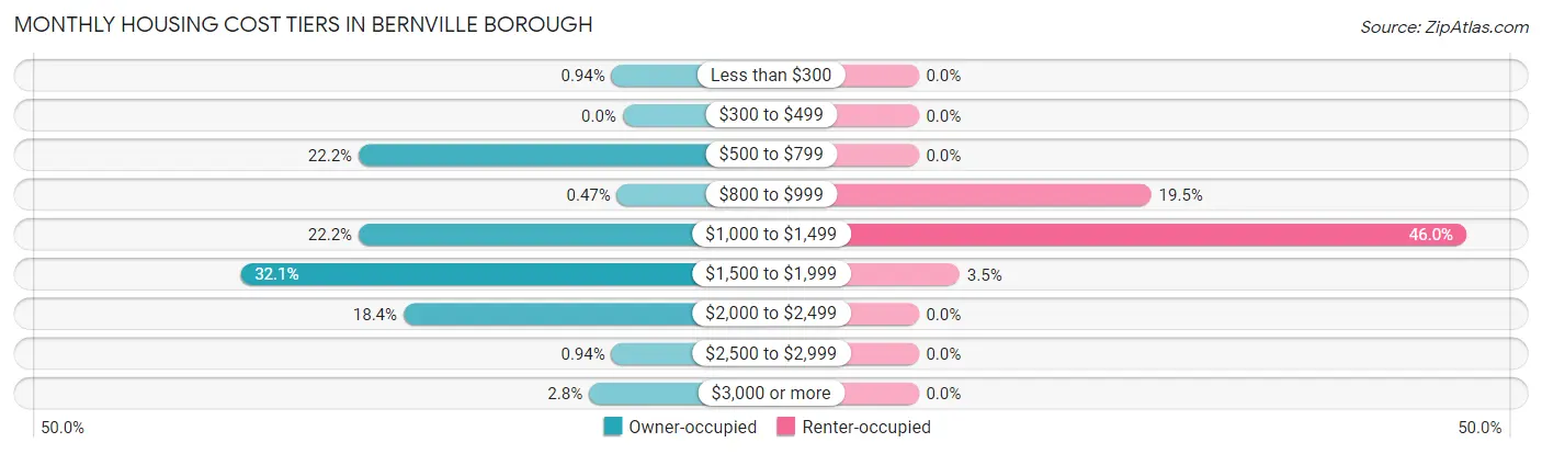 Monthly Housing Cost Tiers in Bernville borough