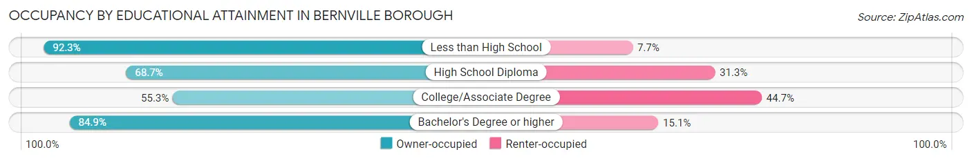 Occupancy by Educational Attainment in Bernville borough