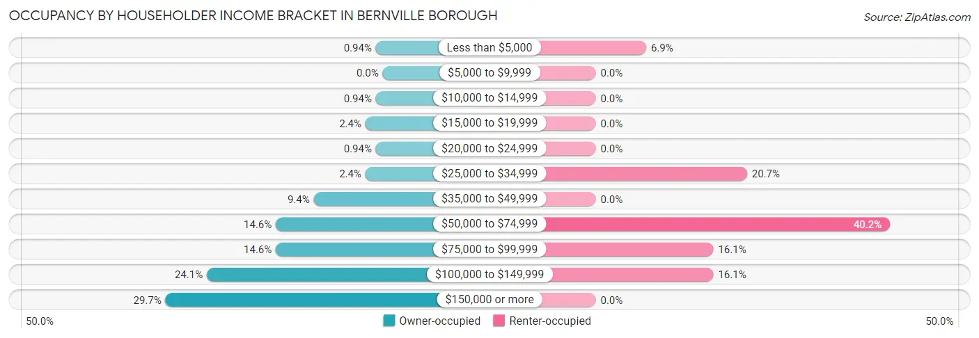 Occupancy by Householder Income Bracket in Bernville borough