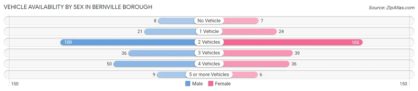 Vehicle Availability by Sex in Bernville borough