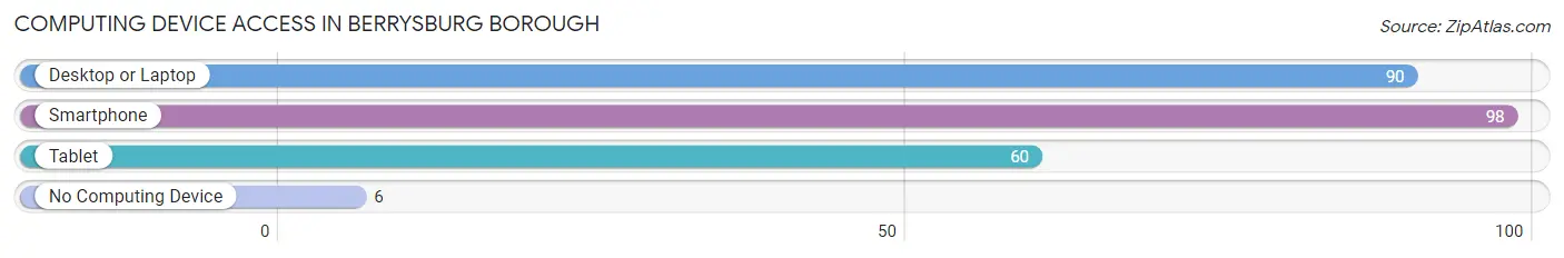 Computing Device Access in Berrysburg borough