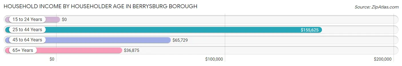 Household Income by Householder Age in Berrysburg borough