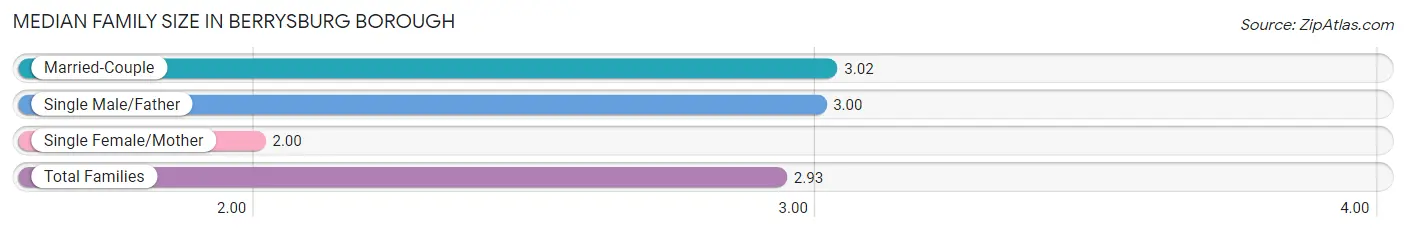 Median Family Size in Berrysburg borough