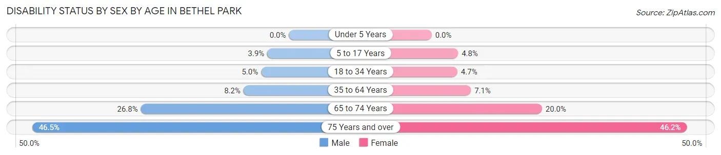 Disability Status by Sex by Age in Bethel Park