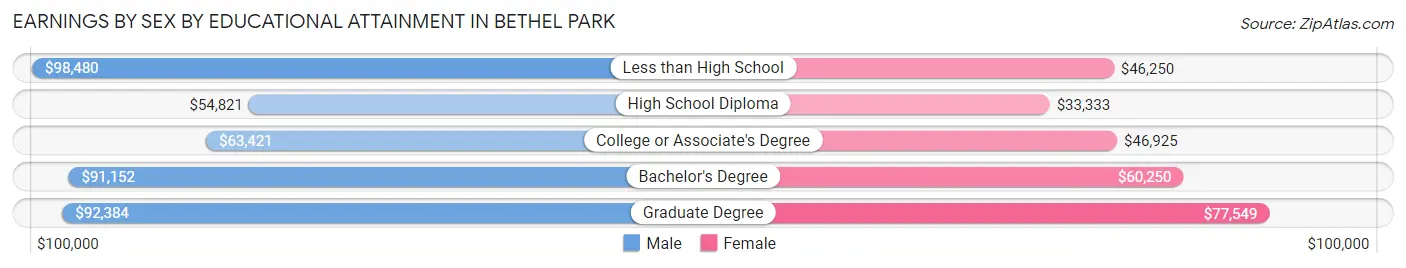 Earnings by Sex by Educational Attainment in Bethel Park