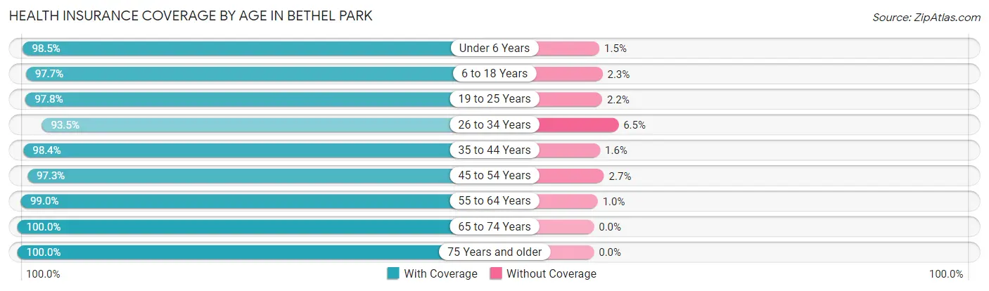 Health Insurance Coverage by Age in Bethel Park
