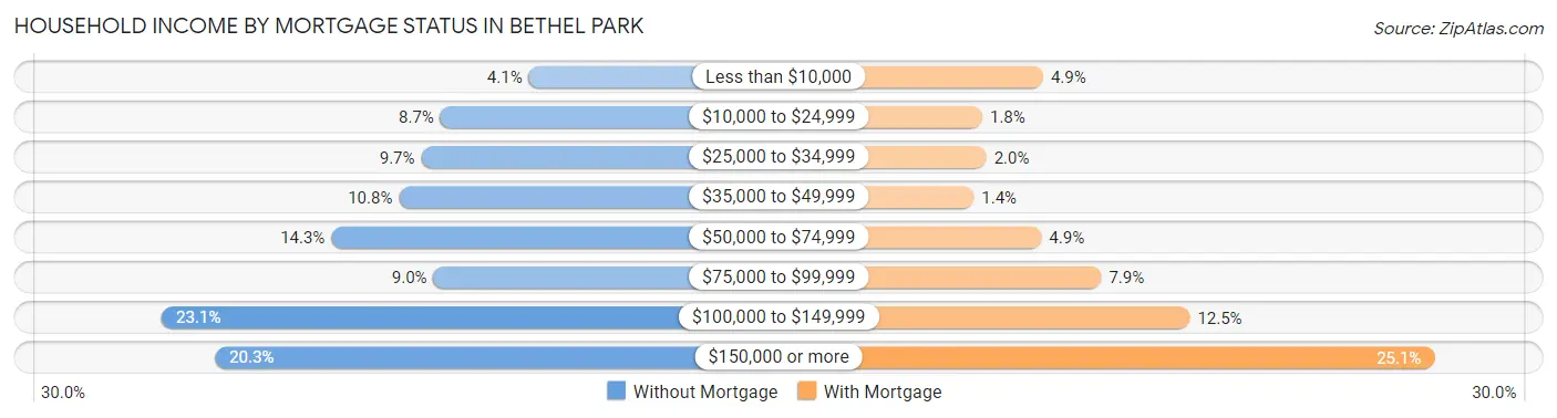 Household Income by Mortgage Status in Bethel Park