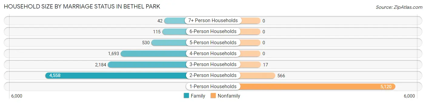 Household Size by Marriage Status in Bethel Park