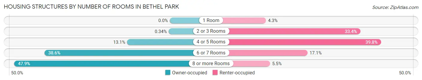Housing Structures by Number of Rooms in Bethel Park