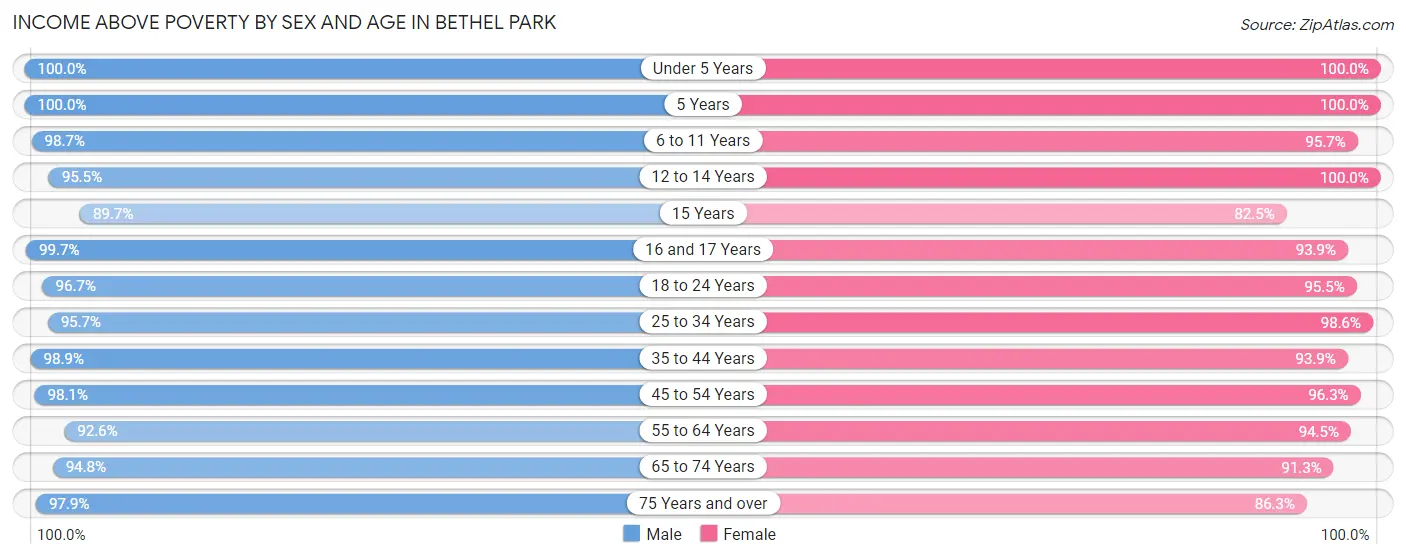 Income Above Poverty by Sex and Age in Bethel Park