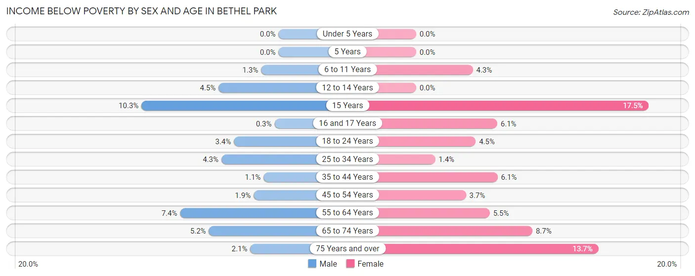 Income Below Poverty by Sex and Age in Bethel Park