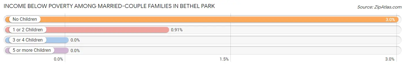 Income Below Poverty Among Married-Couple Families in Bethel Park