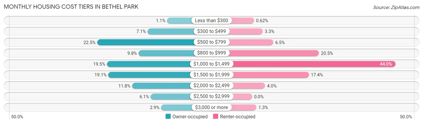 Monthly Housing Cost Tiers in Bethel Park