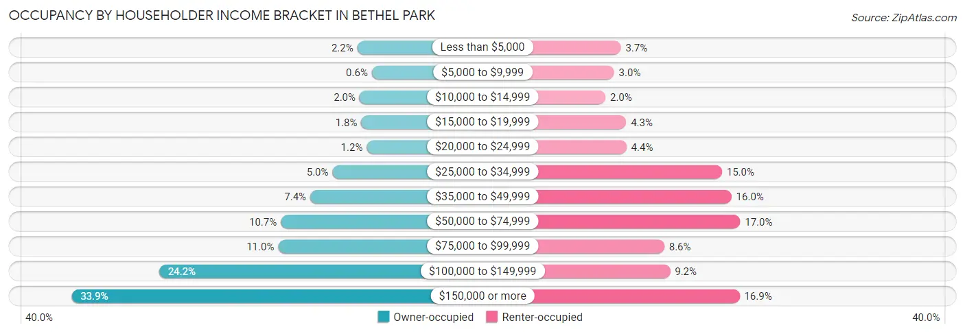 Occupancy by Householder Income Bracket in Bethel Park