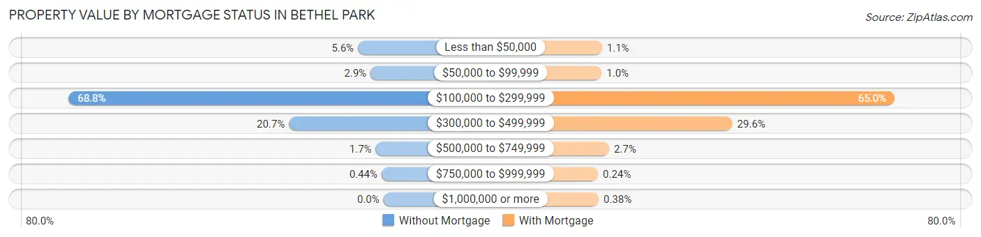 Property Value by Mortgage Status in Bethel Park
