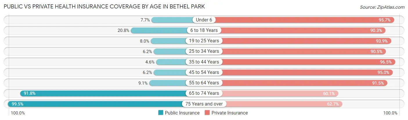 Public vs Private Health Insurance Coverage by Age in Bethel Park