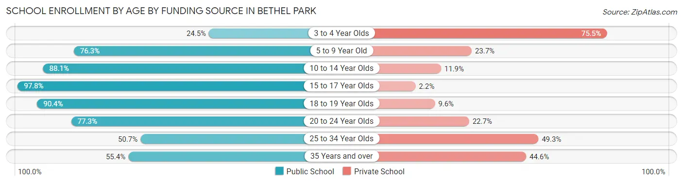 School Enrollment by Age by Funding Source in Bethel Park
