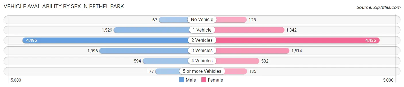 Vehicle Availability by Sex in Bethel Park