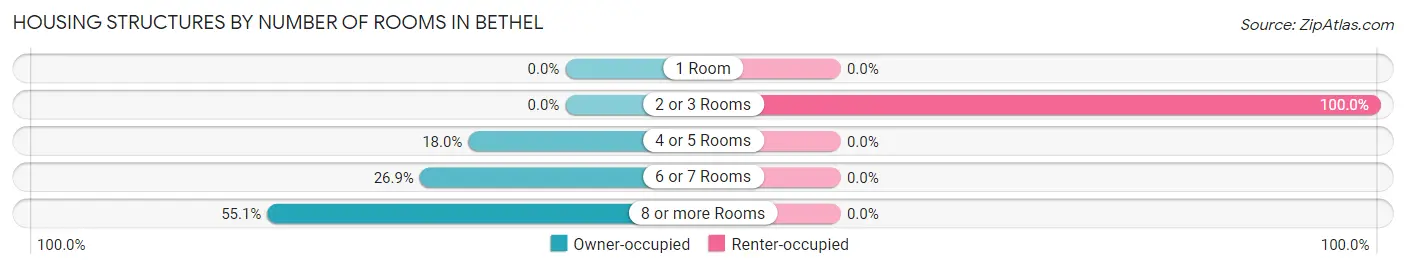 Housing Structures by Number of Rooms in Bethel