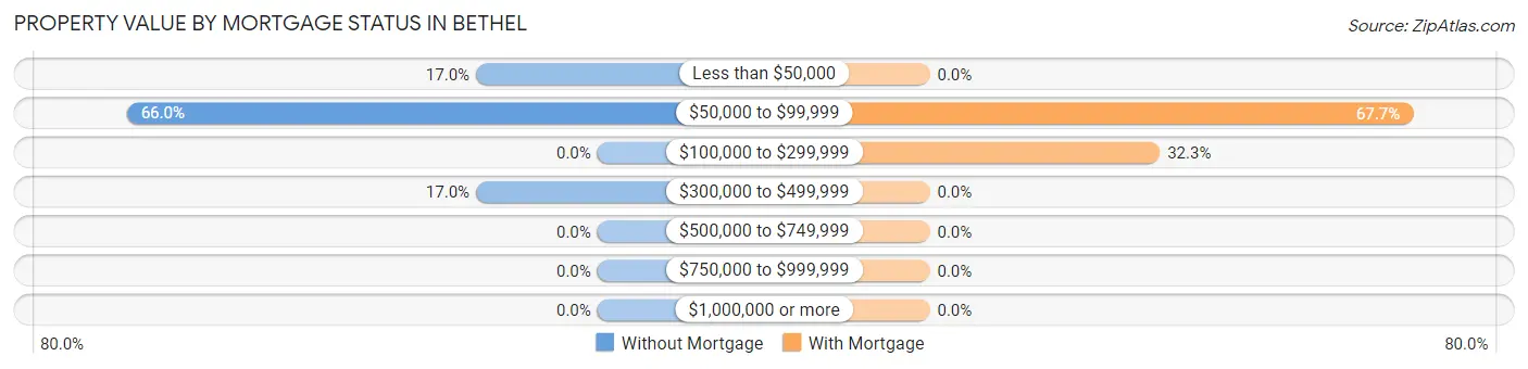 Property Value by Mortgage Status in Bethel