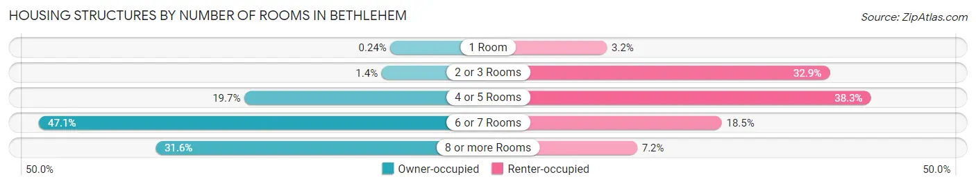 Housing Structures by Number of Rooms in Bethlehem