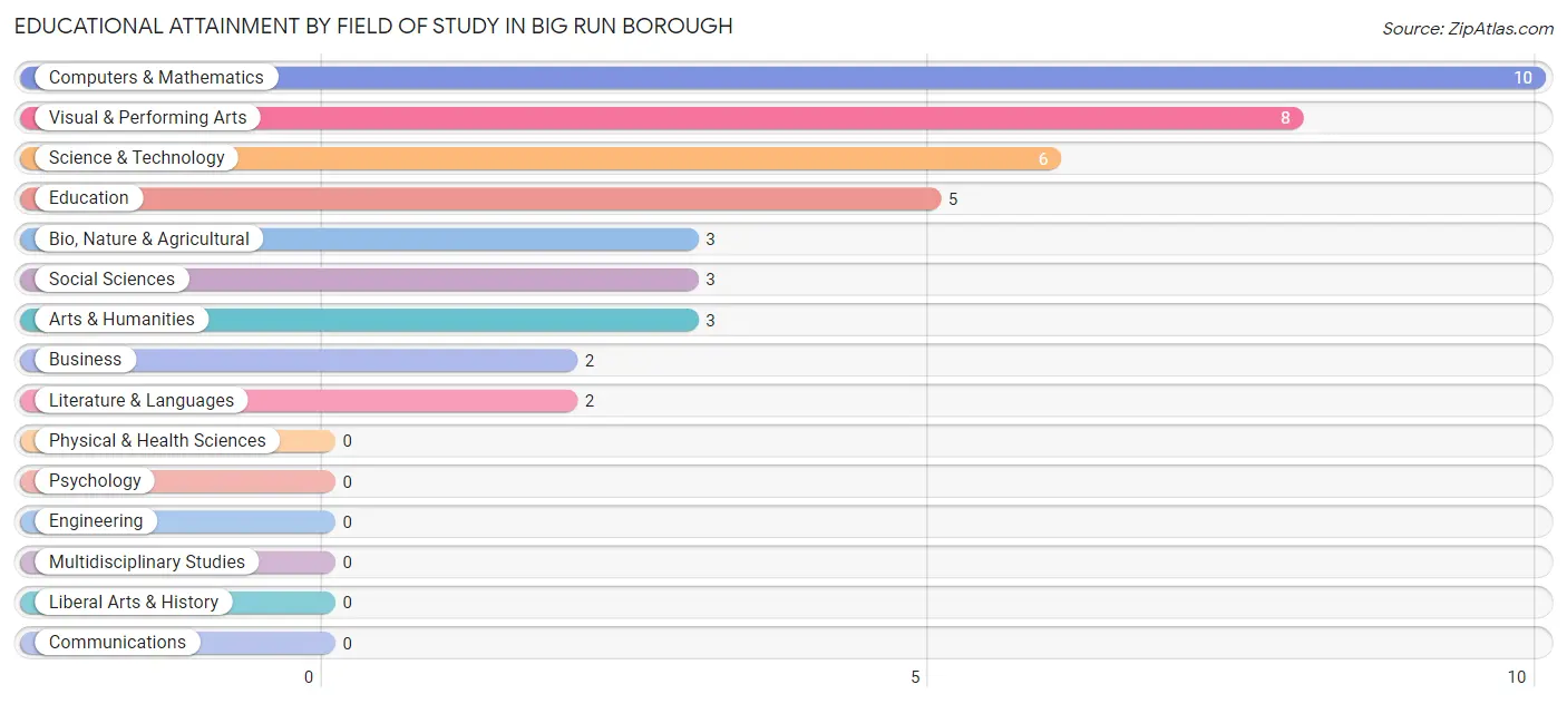 Educational Attainment by Field of Study in Big Run borough