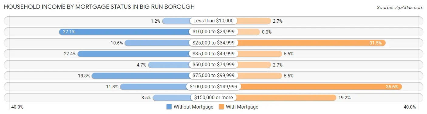 Household Income by Mortgage Status in Big Run borough