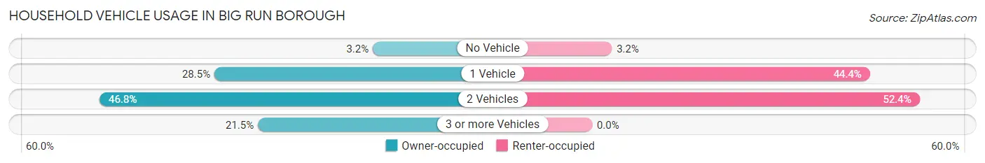 Household Vehicle Usage in Big Run borough