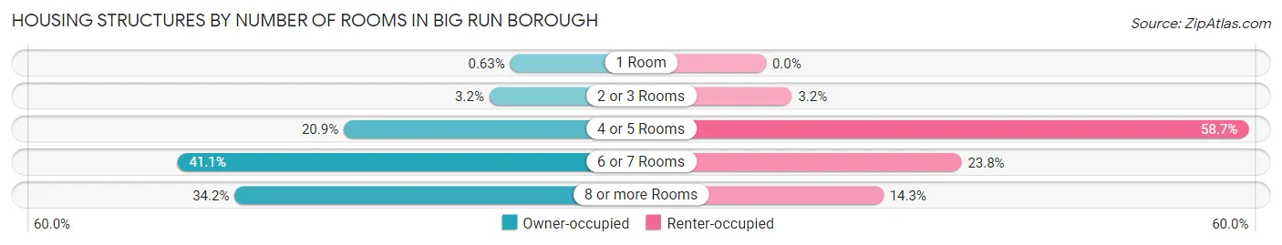 Housing Structures by Number of Rooms in Big Run borough