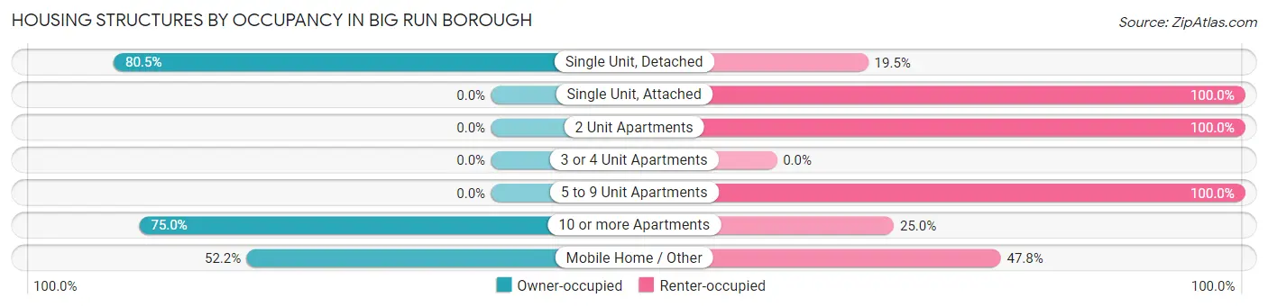 Housing Structures by Occupancy in Big Run borough