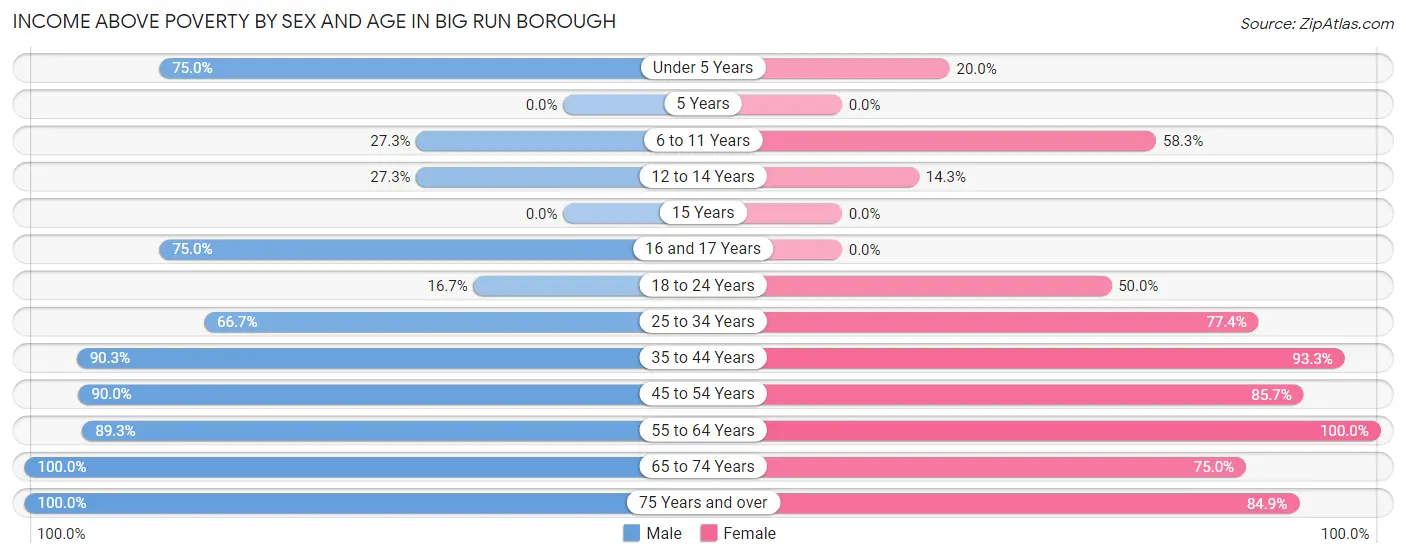 Income Above Poverty by Sex and Age in Big Run borough