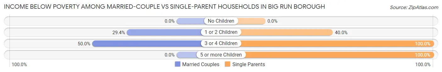 Income Below Poverty Among Married-Couple vs Single-Parent Households in Big Run borough