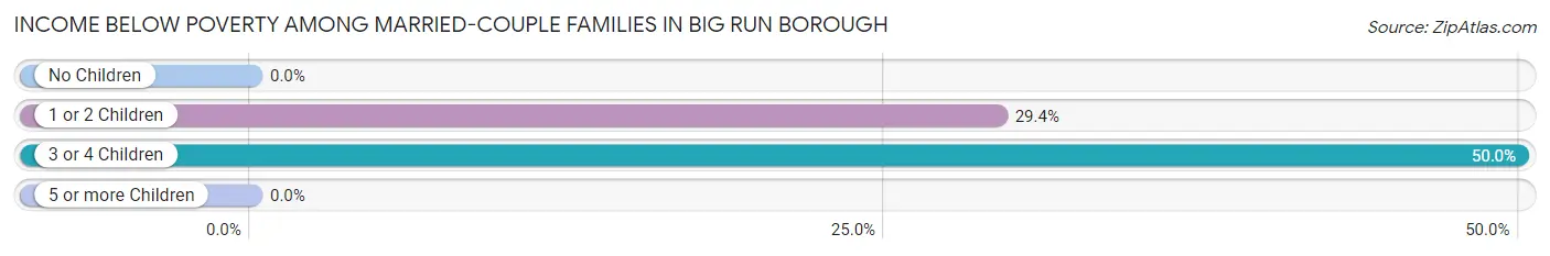 Income Below Poverty Among Married-Couple Families in Big Run borough
