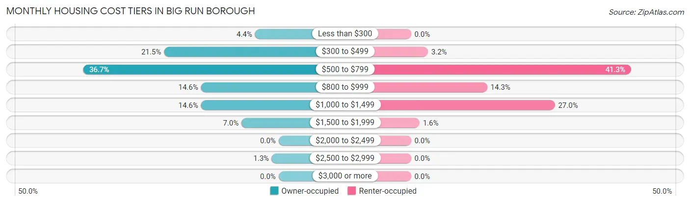 Monthly Housing Cost Tiers in Big Run borough