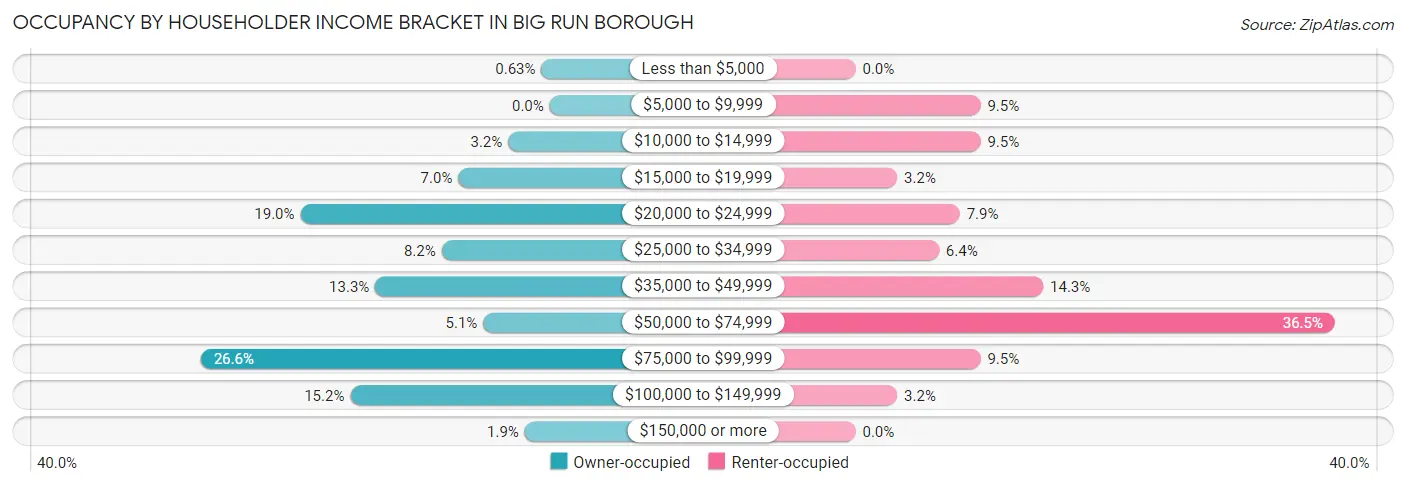 Occupancy by Householder Income Bracket in Big Run borough