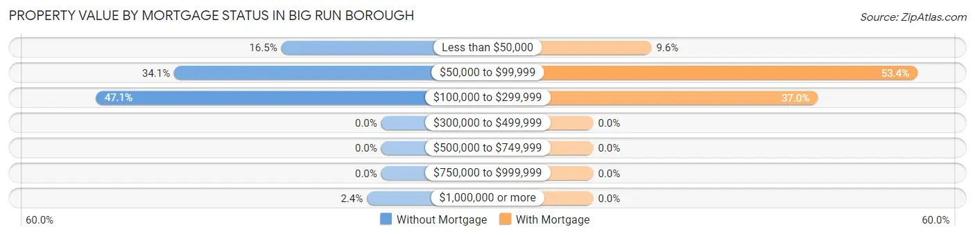 Property Value by Mortgage Status in Big Run borough
