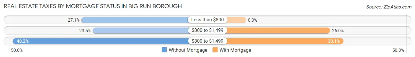 Real Estate Taxes by Mortgage Status in Big Run borough