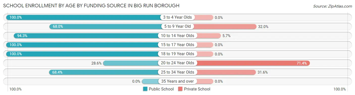 School Enrollment by Age by Funding Source in Big Run borough