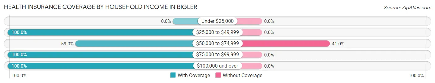 Health Insurance Coverage by Household Income in Bigler